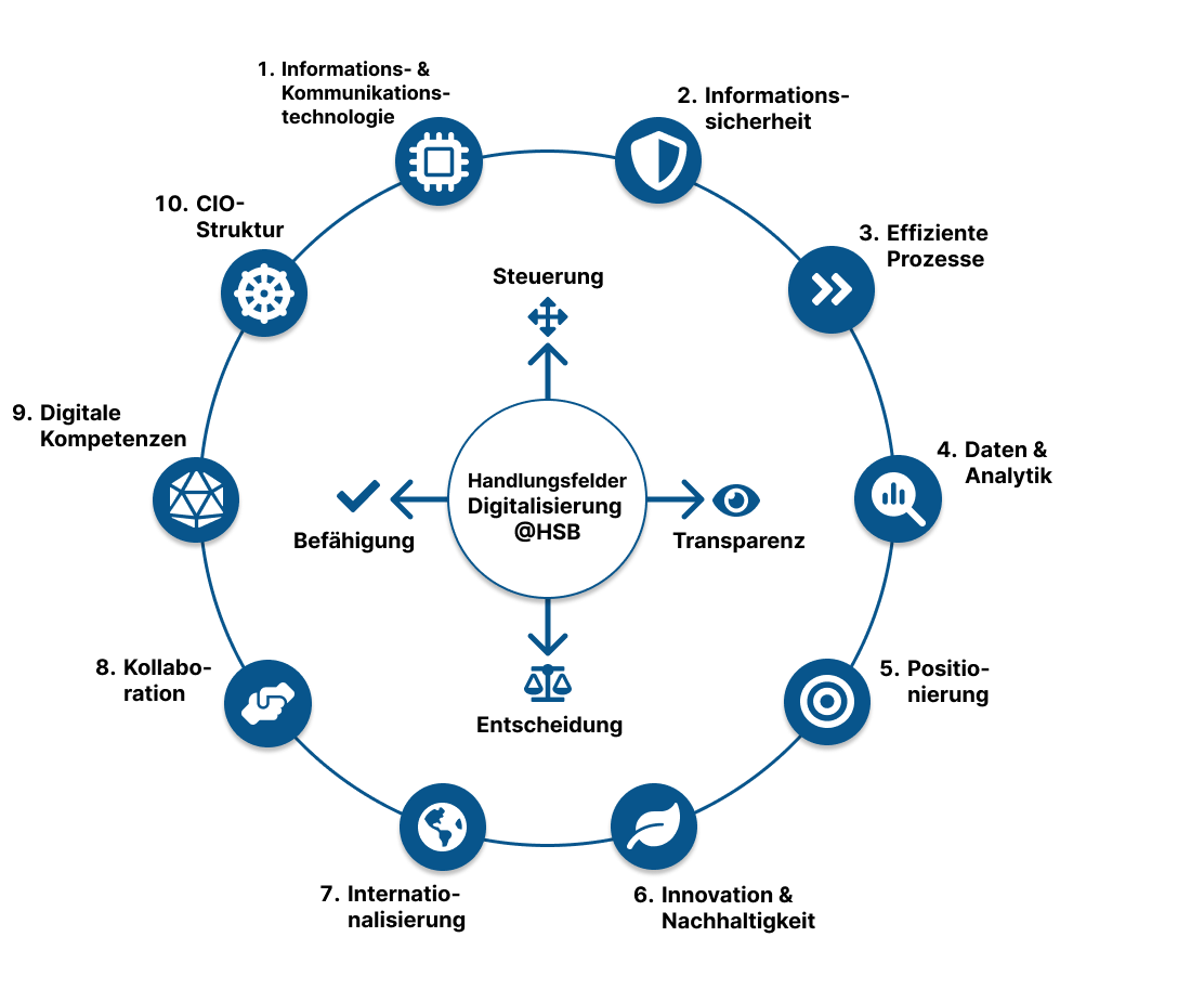 Handlungsfelder Digitalisierung Grafik die die 10 Handlungsfelder in einem Ring darstellt. Im Zentrum des Rings sind vier Begriffe die auf den Handlungsring einwirken. (Steuerung, Transparenz, Entscheidung und Befähigung).
