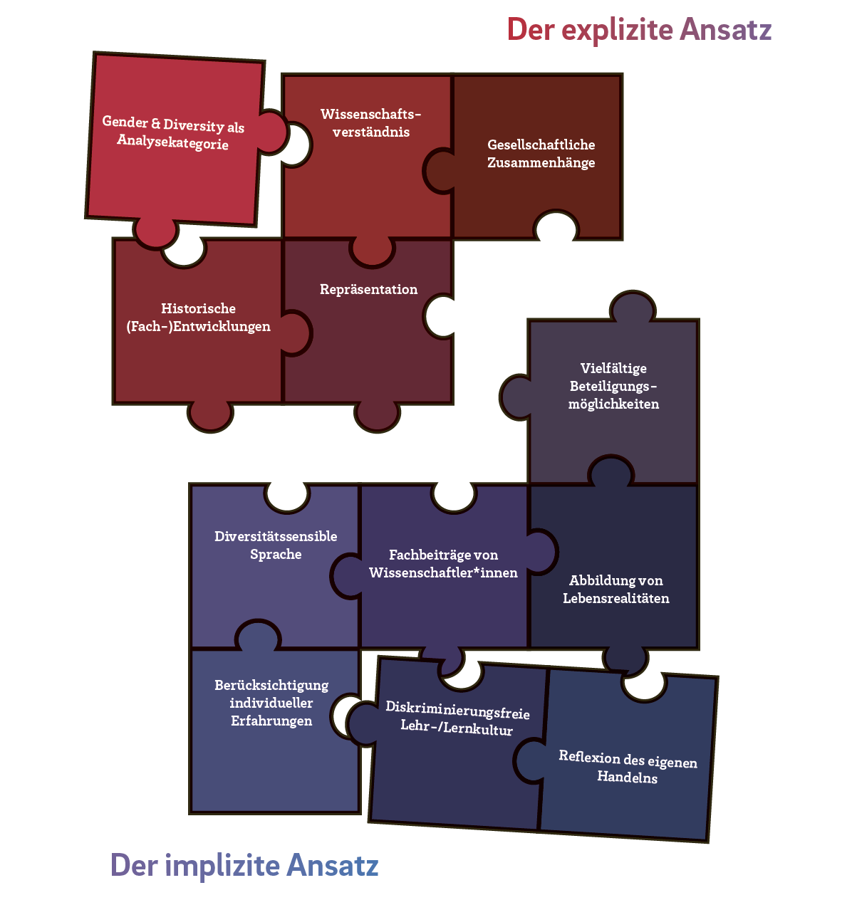 Abbildung eines Puzzles mit 12 Teilen. 5 Teile in Rot für den Expliziten Ansatz, 7 Teile in Blau für den Impliziten Ansatz. Die 5 roten Teile sind einzeln beschriftet mit: Gender & Diversity als Analysekategorie, Wissenschaftsverständnis, Gesellschaftliche Zusammenhänge, Historische (Fach-)Entwicklung und Repräsentation. Die 7 blauen Teile sind einzeln beschriften mit: Vielfältige Beteiligungsmöglichkeiten, Diversitätssensible Sprache, Fachbeiträge von Wissenschaftler*innen, Abbildung von Lebensrealitäten, Berücksichtigung individueller Erfahrungen, Diskriminierungsfreie Lehr-/Lernkultur, Reflexion des eigenen Handelns.