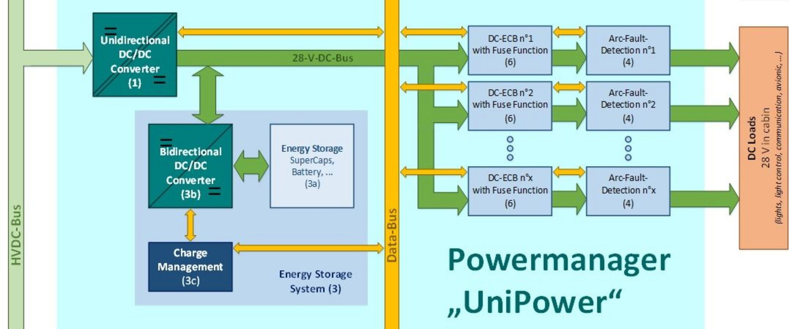 Projekt UniPower