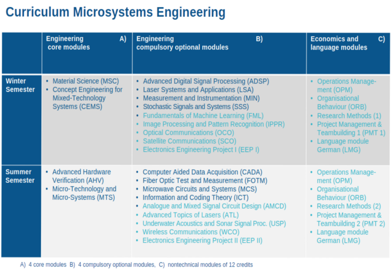 Structure and courses in profile "Microsystems Engineering MSE"