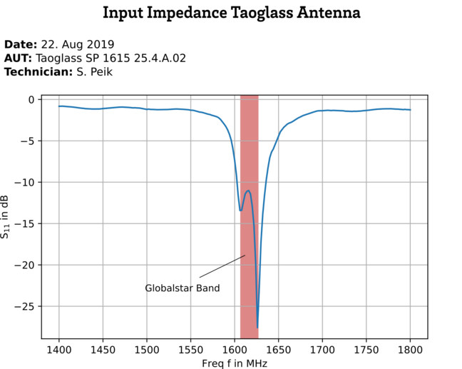 Messkuve Eingangsimpedanz