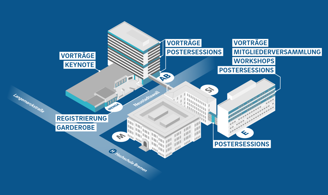 Lageplan für die Veranstaltung "Forschungssymposium Physiotherapie" am Campus Neustadt. Hier sind die Gebäude entlang der Langemarckstr. und dem Neustadtswall skizziert. Etagen, in denen Veranstaltungen stattfinden, sind markiert und mit den Veranstaltungsformaten (z. B. Registrierung, Garderobe, Vorträge, Keynote, Vorträge usw.) beschriftet. Die Registrierung ist in der Mensa am Neustadtswall.