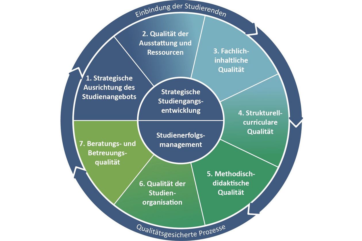 Das Bild zeigt die 7 qualitätsrelevanten Handlungsfelder der HSB