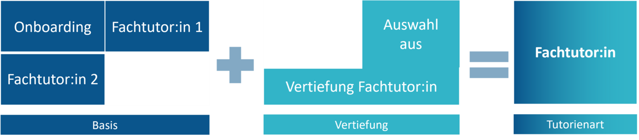 Übersicht StudiumPlus Fachtutor:in Übersicht Tutorienprogramm der Ausbildung zur Fachtutor:in