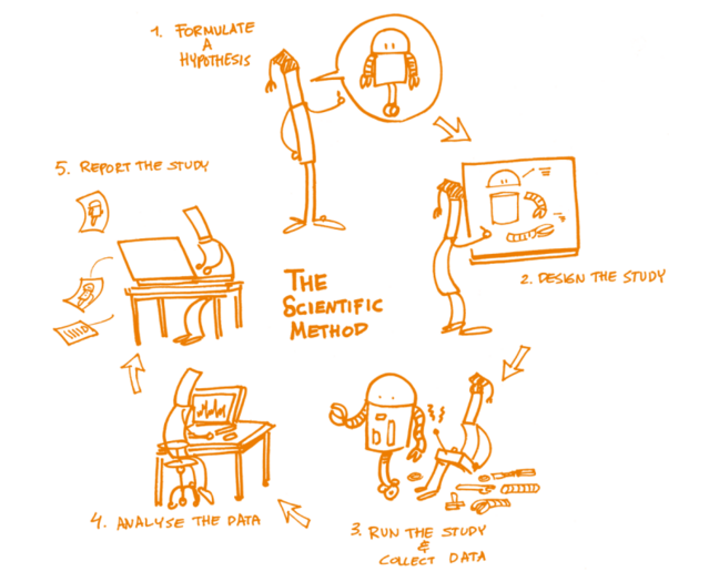 Der Forschungsdatenlebenszyklus wird mit Bildern dargestellt