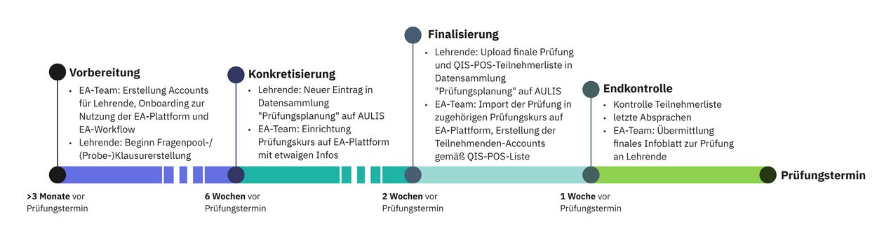 Visualisierung des E-Assessment-Workflows an der Hochschule Bremen