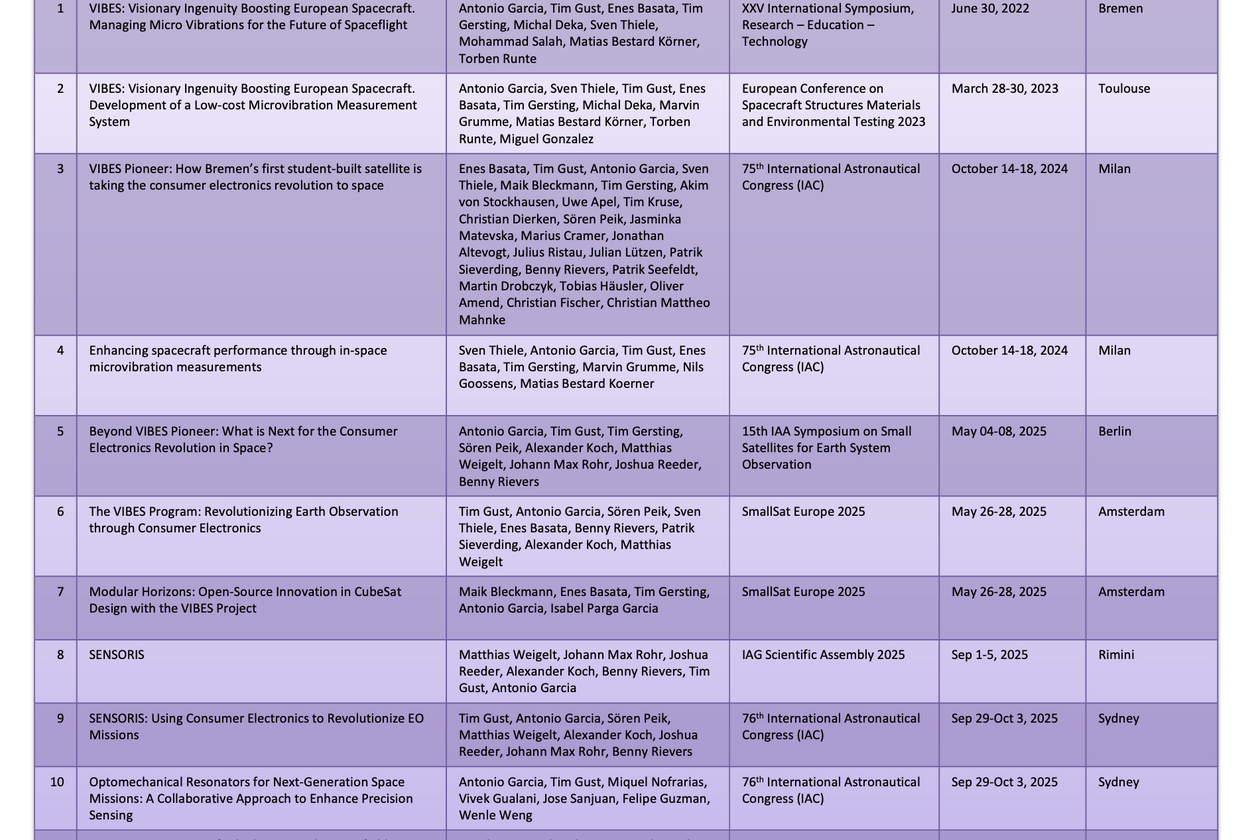 List of publications of Antonio Garcia
