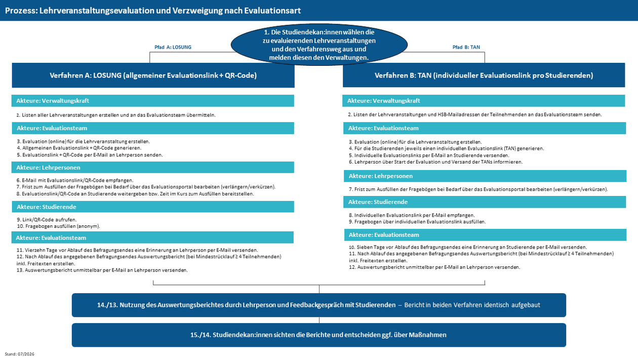 Abbildung des Lehrveranstaltungsevaluationsprozesses