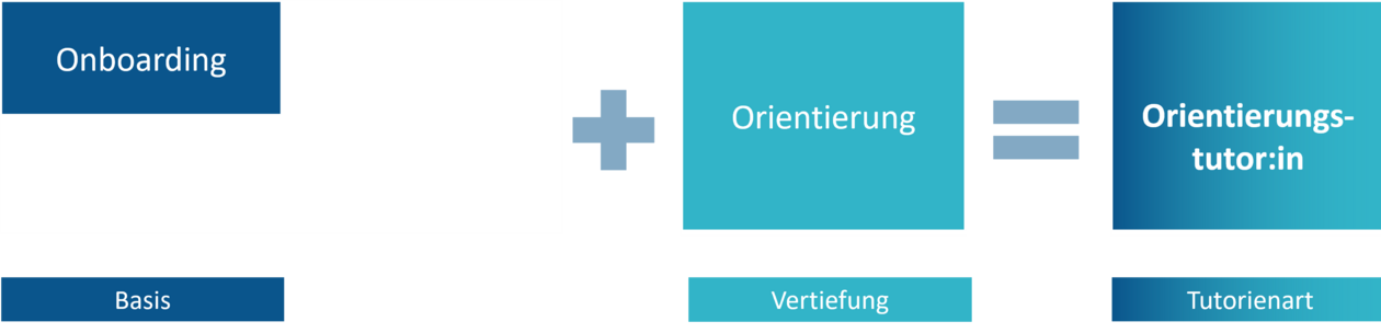 Orientierungstutor:in, Erstsemesterscout - Tutorienprogramm Aufbau der Qualifizierung im Tutorienprogramm zur Orientierungstutor:in