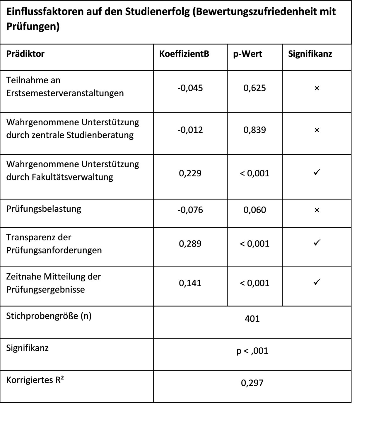 Grafische Darstellung der Einflussfaktoren auf den Studienerfolg (Bewertungszufriedenheit mit Prüfungen).