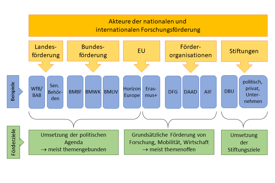Förderlandschaft Graphische Übersicht der Förderlandschaft
