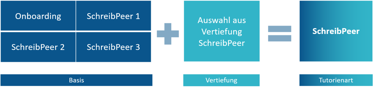 SchreibPeers alternative Darstellung