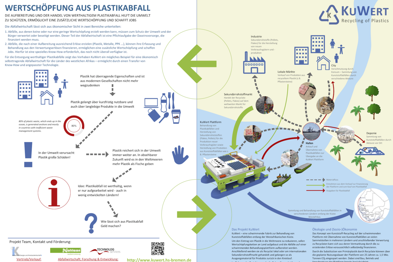 Schematische Darstellung zur Wertschöpfung aus Plastikabfall