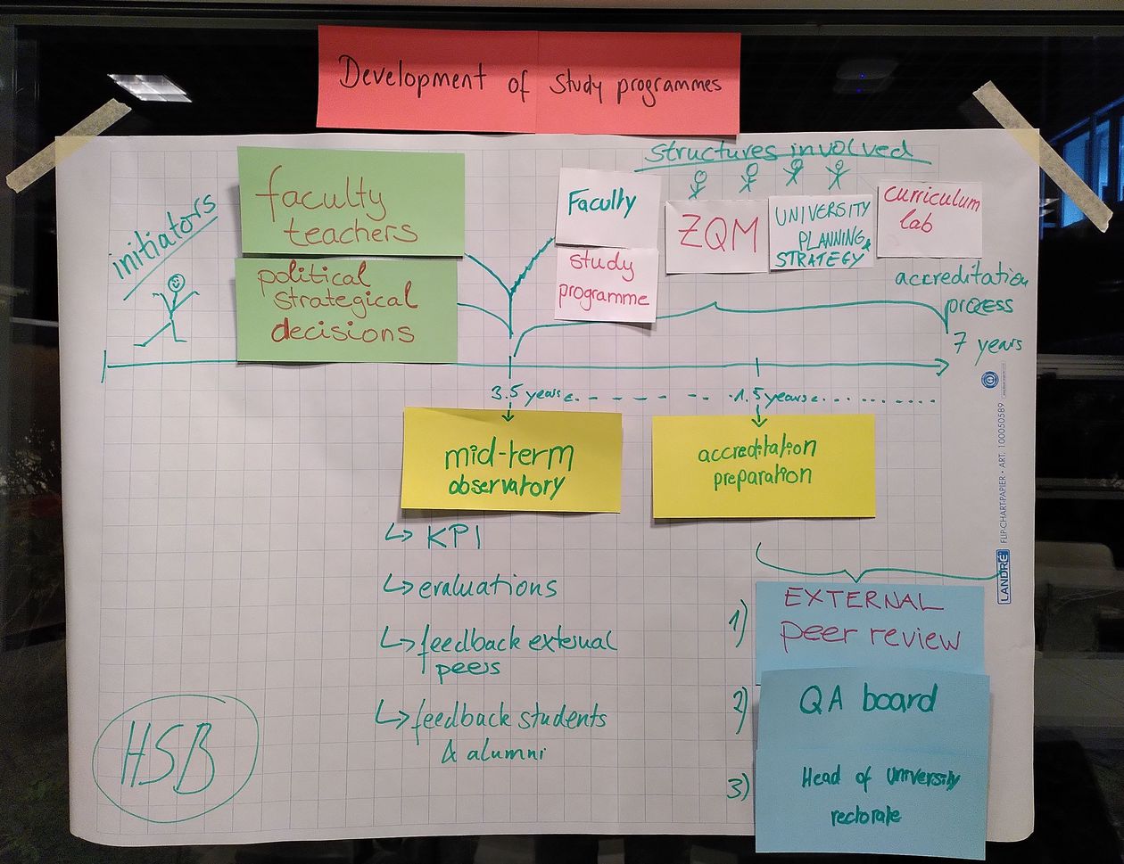 Poster mit Ablaufplan zur Entwicklung von Studienprogrammen: von Initiatoren und strategischen Entscheidungen über Zwischenevaluationen bis hin zur Akkreditierung nach sieben Jahren.