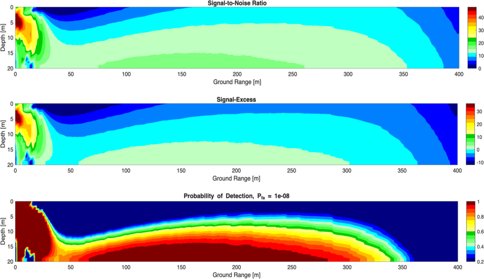 Sonar Performance Modeling for underwater sound propagation.