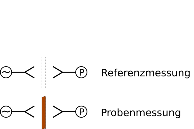 prinzip Zwei Antennen mit und ohne Schirmung stehen sich gegenüber