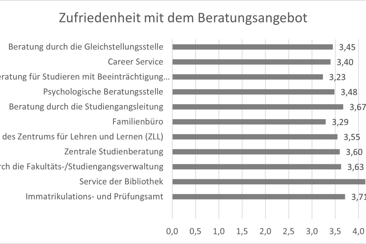 Grafische Darstellung der Zufriedenheit mit den Beratungsangebot.