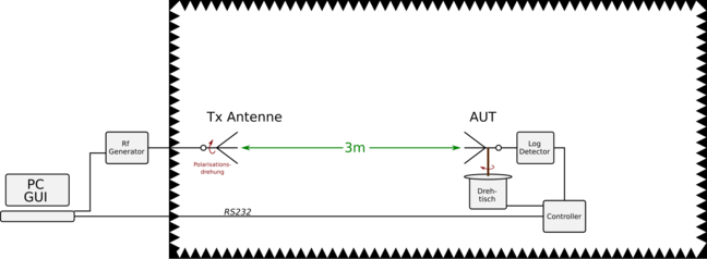 Messaufbau der Richtdiagrammmessung