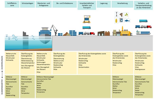 Schematische Illustration eines Hafengebiets. Die Infografik veranschaulicht verschiedene Klimaparamter und -prozesse sowie deren Auswirkungen auf Hafenanlagen und -prozesse. 