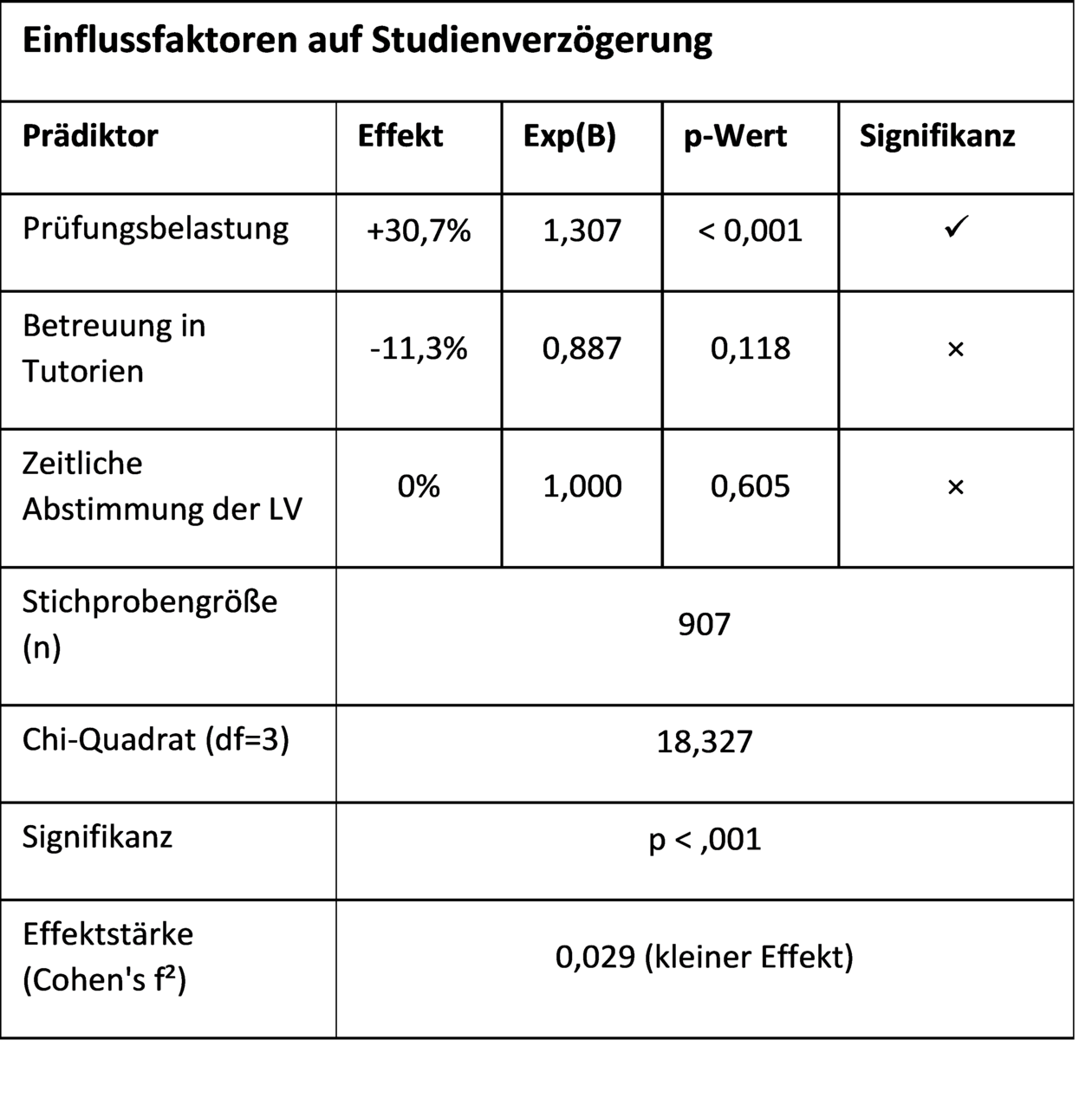 Grafische Darstellung der Einflussfaktoren auf die Studienverzögerung.