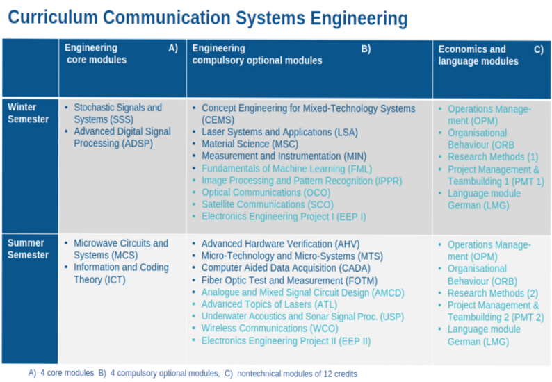 Structure and courses in profile "Communication Systems Engineering CSE"