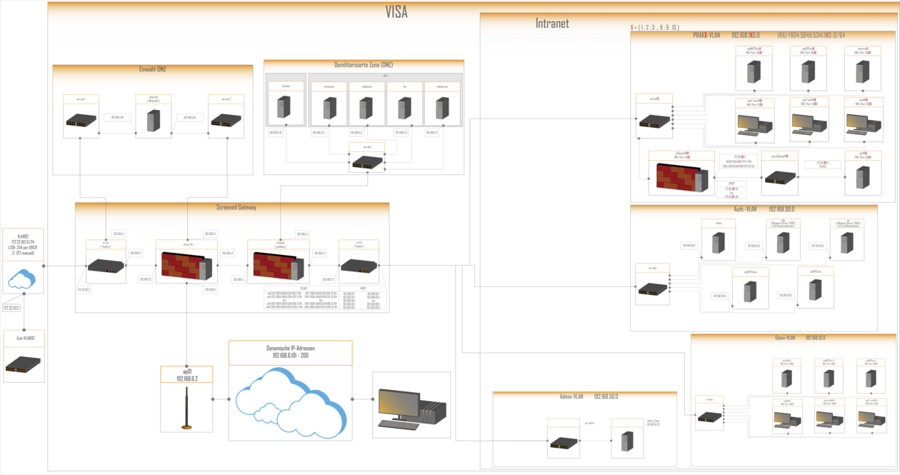 Überblickartige Darstellung wie die einzelnen Netzwerkkomponenten wie Router, Firewalls und Rechner in dem System zusammenwirken
