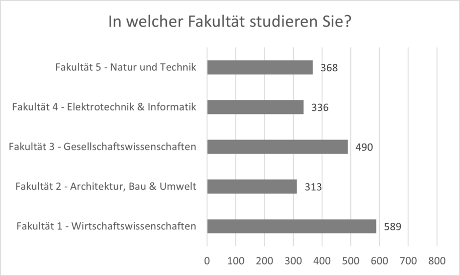 Grafische Darstellung der Auswertung der Frage: An welcher Fakultät studieren Sie?