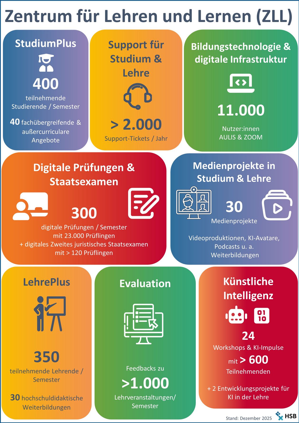 Infografik des Zentrums f&uuml;r Lehren und Lernen (ZLL) mit acht farbigen Kacheln, die Kennzahlen zeigen: StudiumPlus (400 Teilnehmende), Support (>2.000 Tickets/Jahr), Bildungstechnologie (11.000 Nutzer:innen), Digitale Pr&uuml;fungen (300/Semester), Medienprojekte (30), LehrePlus (350 Lehrende), Evaluation (>1.000 Feedbacks) und K&uuml;nstliche Intelligenz (24 Workshops mit >600 Teilnehmenden). Stand: Dezember 2025.