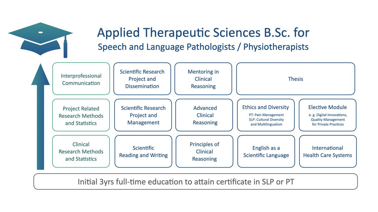Outline of the advances study program "Applied Therapeutic Sciences" for already certified Speech and Language Pathologists / Physiotherapists. The images displays the structure of the three semester encompassing study program, with five modules per semester, and each of their titles. The basis forms the initial education, a graduation cap forms the top.